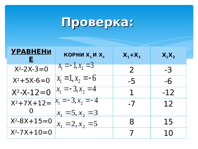 Проверка: УРАВНЕН И Е X 2 -2X-3=0 КОРНИ X 1, И X 2 X 1 +X 2 X 2 +5X-6=0 X 1 X 2 2 X 2 -X-12=0 -3 -5 X 2 +7X+12=0 1 X 2 -8X+15=0 -6 -12 X 2 -7X+10=0 -7 12 8 15 7 10 