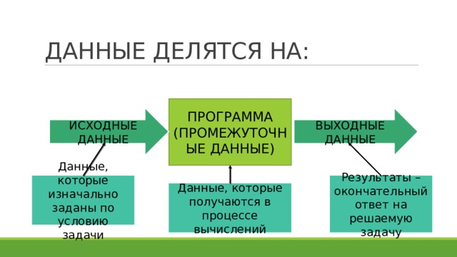 ДАННЫЕ ДЕЛЯТСЯ НА: ПРОГРАММА (ПРОМЕЖУТОЧНЫЕ ДАННЫЕ) ИСХОДНЫЕ ДАННЫЕ ВЫХОДНЫЕ ДАННЫЕ Данные, которые изначально заданы по условию задачи Результаты – окончательный ответ на решаемую задачу Данные, которые получаются в процессе вычислений 