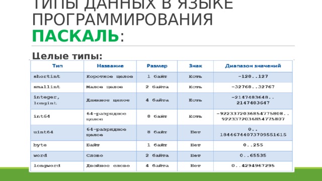 ТИПЫ ДАННЫХ В ЯЗЫКЕ ПРОГРАММИРОВАНИЯ ПАСКАЛЬ : Целые типы: 