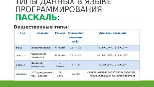 ТИПЫ ДАННЫХ В ЯЗЫКЕ ПРОГРАММИРОВАНИЯ ПАСКАЛЬ : Вещественные типы: 