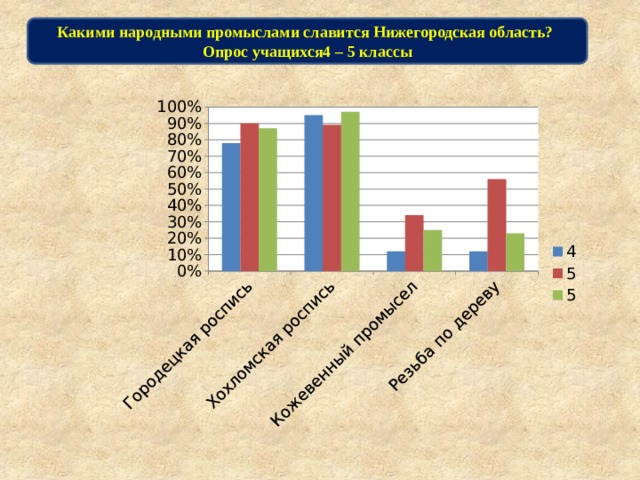 Какими народными промыслами славится Нижегородская область? Опрос учащихся4 – 5 классы 