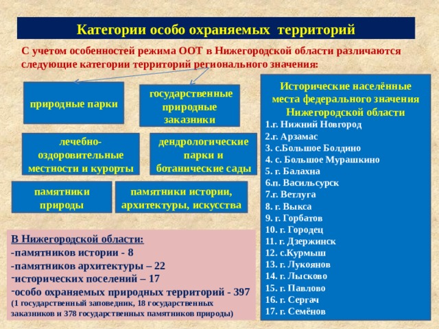 Категории особо охраняемых территорий С учетом особенностей режима ООТ в Нижегородской области различаются следующие категории территорий регионального значения: Исторические населённые места федерального значения Нижегородской области 1.г. Нижний Новгород 2.г. Арзамас 3. с.Большое Болдино 4. с. Большое Мурашкино 5. г. Балахна 6.п. Васильсурск 7.г. Ветлуга 8. г. Выкса 9. г. Горбатов 10. г. Городец 11. г. Дзержинск 12. с.Курмыш 13. г. Лукоянов 14. г. Лысково 15. г. Павлово 16. г. Сергач 17. г. Семёнов природные парки  государственные природные заказники лечебно-оздоровительные местности и курорты дендрологические парки и ботанические сады памятники истории, архитектуры, искусства памятники природы В Нижегородской области: -памятников истории - 8 -памятников архитектуры – 22 исторических поселений – 17 особо охраняемых природных территорий - 397 (1 государственный заповедник, 18 государственных заказников и 378 государственных памятников природы) 