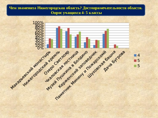 Чем знаменита Нижегородская область? Достопримечательности области. Опрос учащихся 4- 5 классы 