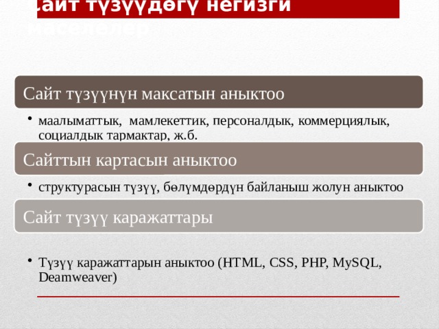 Сайт түзүүдөгү негизги маселелер Сайт түзүүнүн максатын аныктоо маалыматтык, мамлекеттик, персоналдык, коммерциялык, социалдык тармактар, ж.б. маалыматтык, мамлекеттик, персоналдык, коммерциялык, социалдык тармактар, ж.б. Сайттын картасын аныктоо структурасын түзүү, бөлүмдөрдүн байланыш жолун аныктоо структурасын түзүү, бөлүмдөрдүн байланыш жолун аныктоо Сайт түзүү каражаттары Түзүү каражаттарын аныктоо (HTML, CSS, PHP, MySQL, Deamweaver) Түзүү каражаттарын аныктоо (HTML, CSS, PHP, MySQL, Deamweaver) 