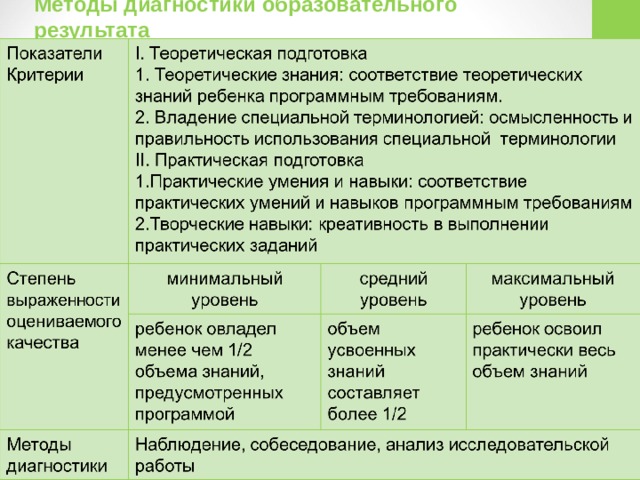 Методы диагностики образовательного результата  