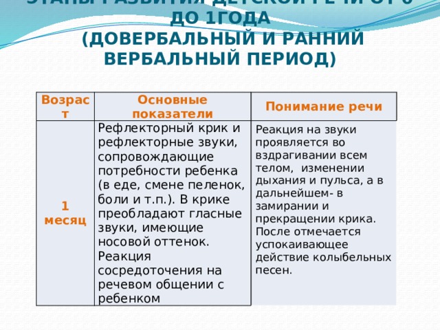 ЭТАПЫ РАЗВИТИЯ ДЕТСКОЙ РЕЧИ ОТ 0 ДО 1ГОДА   (ДОВЕРБАЛЬНЫЙ И РАННИЙ ВЕРБАЛЬНЫЙ ПЕРИОД)   Возраст Основные показатели 1 месяц Понимание речи Рефлекторный крик и рефлекторные звуки, сопровождающие потребности ребенка (в еде, смене пеленок, боли и т.п.). В крике преобладают гласные звуки, имеющие носовой оттенок. Реакция сосредоточения на речевом общении с ребенком Реакция на звуки проявляется во вздрагивании всем телом, изменении дыхания и пульса, а в дальнейшем- в замирании и прекращении крика. После отмечается успокаивающее действие колыбельных песен. 
