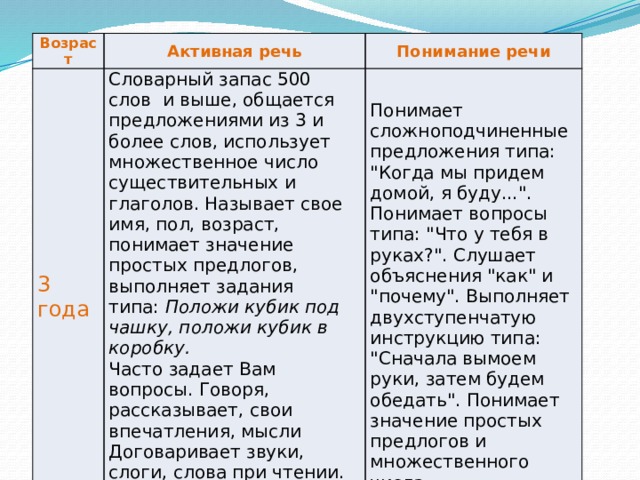 Возраст Активная речь Понимание речи 3 года Словарный запас 500 слов  и выше, общается предложениями из 3 и более слов, использует множественное число существительных и глаголов. Называет свое имя, пол, возраст, понимает значение простых предлогов, выполняет задания типа:  Положи кубик под чашку, положи кубик в коробку. Часто задает Вам вопросы. Говоря, рассказывает, свои впечатления, мысли Понимает сложноподчиненные предложения типа: 