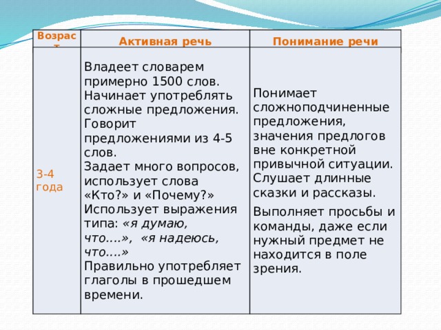 Возраст Активная речь Понимание речи 3-4 года Владеет словарем примерно 1500 слов. Начинает употреблять сложные предложения. Говорит предложениями из 4-5 слов. Задает много вопросов, использует слова «Кто?» и «Почему?» Понимает сложноподчиненные предложения, значения предлогов вне конкретной привычной ситуации. Слушает длинные сказки и рассказы. Использует выражения типа:  «я думаю, что....»,  «я надеюсь, что....» Выполняет просьбы и команды, даже если нужный предмет не находится в поле зрения. Правильно употребляет глаголы в прошедшем времени. 