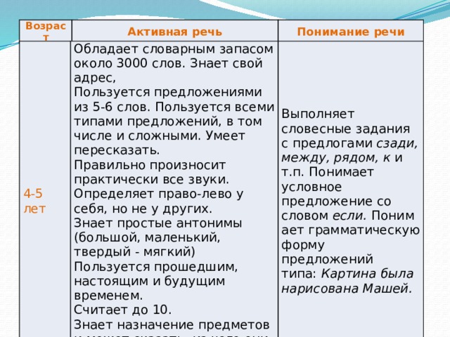 Возраст Активная речь Понимание речи 4-5 лет Обладает словарным запасом около 3000 слов. Знает свой адрес, Пользуется предложениями из 5-6 слов. Пользуется всеми типами предложений, в том числе и сложными. Умеет пересказать. Выполняет словесные задания с предлогами  сзади, между, рядом, к  и т.п. Понимает условное предложение со словом  если.  Понимает грамматическую форму предложений типа:  Картина была нарисована Машей. Правильно произносит практически все звуки. Определяет право-лево у себя, но не у других. Знает простые антонимы (большой, маленький, твердый - мягкий) Пользуется прошедшим, настоящим и будущим временем. Считает до 10. Знает назначение предметов и может сказать, из чего они сделаны. 