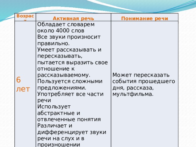 Возраст Активная речь Понимание речи 6 лет Обладает словарем около 4000 слов Все звуки произносит правильно. Может пересказать события прошедшего дня, рассказа, мультфильма. Умеет рассказывать и пересказывать, пытается выразить свое отношение к рассказываемому. Пользуется сложными предложениями. Употребляет все части речи Использует абстрактные и отвлеченные понятия Различает и дифференцирует звуки речи на слух и в произношении 