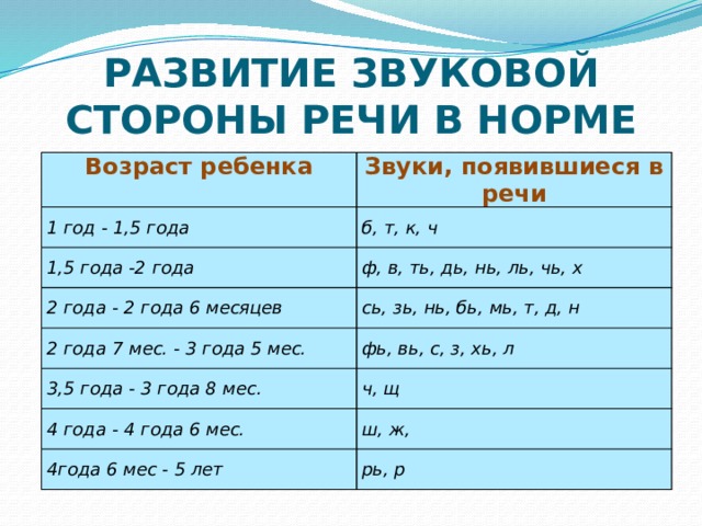 РАЗВИТИЕ ЗВУКОВОЙ СТОРОНЫ РЕЧИ В НОРМЕ Возраст ребенка Звуки, появившиеся в речи 1 год - 1,5 года                       б, т, к, ч 1,5 года -2 года                       ф, в, ть, дь, нь, ль, чь, х 2 года - 2 года 6 месяцев        сь, зь, нь, бь, мь, т, д, н 2 года 7 мес. - 3 года 5 мес.   фь, вь, с, з, хь, л 3,5 года - 3 года 8 мес.           ч, щ 4 года - 4 года 6 мес.              ш, ж, 4года 6 мес - 5 лет рь, р 