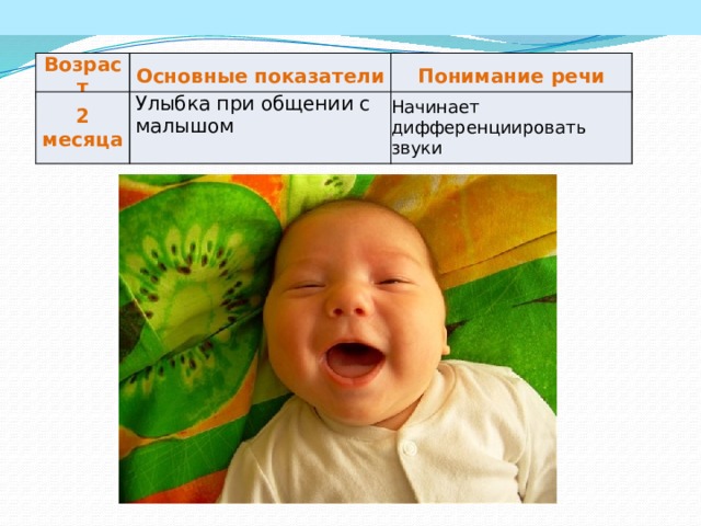Возраст Основные показатели Понимание речи 2 месяца Улыбка при общении с малышом Начинает дифференциировать звуки 