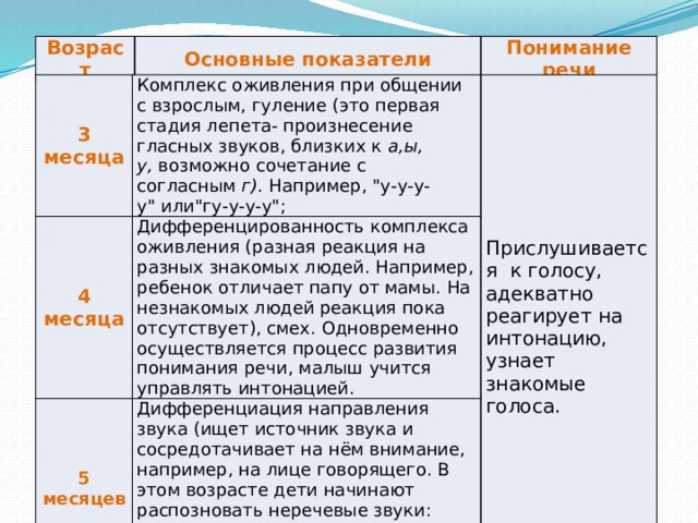 Возраст Основные показатели Понимание речи 3 месяца Комплекс оживления при общении с взрослым, гуление (это первая стадия лепета- произнесение гласных звуков, близких к  а,ы, у,  возможно сочетание с согласным  г).  Например, 