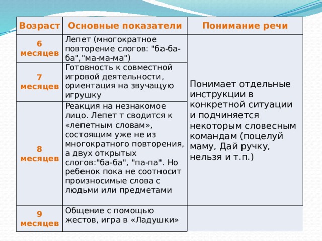 Возраст Основные показатели Понимание речи 6 месяцев Лепет (многократное повторение слогов: 