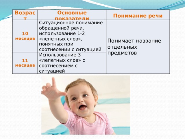 Возраст Основные показатели Понимание речи 10 месяцев Ситуационное понимание обращенной речи, использование 1-2 «лепетных слов», понятных при соотнесении с ситуацией 11 месяцев Понимает название отдельных предметов Использование 3 «лепетных слов» с соотнесением с ситуацией 