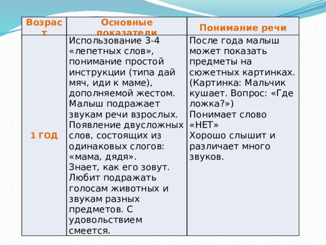 Возраст Основные показатели Понимание речи 1 ГОД Использование 3-4 «лепетных слов», понимание простой инструкции (типа дай мяч, иди к маме), дополняемой жестом. Малыш подражает звукам речи взрослых. Появление двусложных слов, состоящих из одинаковых слогов: «мама, дядя». Знает, как его зовут. Любит подражать голосам животных и звукам разных предметов. С удовольствием смеется. После года малыш может показать предметы на сюжетных картинках. (Картинка: Мальчик кушает. Вопрос: «Где ложка?») Понимает слово «НЕТ» Хорошо слышит и различает много звуков. 