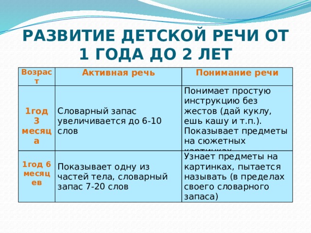 РАЗВИТИЕ ДЕТСКОЙ РЕЧИ ОТ 1 ГОДА ДО 2 ЛЕТ Возраст Активная речь  Понимание речи  Словарный запас увеличивается до 6-10 слов 1год 3 месяца Понимает простую инструкцию без жестов (дай куклу, ешь кашу и т.п.). Показывает предметы на сюжетных картинках  1год 6 месяцев Показывает одну из частей тела, словарный запас 7-20 слов Узнает предметы на картинках, пытается называть (в пределах своего словарного запаса) 