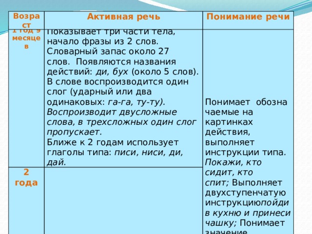 Возраст Активная речь Понимание речи 1 год 9 месяцев Показывает три части тела, начало фразы из 2 слов. Словарный запас около 27 слов.  Появляются названия действий:  ди, бух  (около 5 слов). В слове воспроизводится один слог (ударный или два одинаковых:  га-га, ту-ту). Воспроизводит двусложные слова, в трехсложных один слог пропускает. 2 года Ближе к 2 годам использует глаголы типа:  писи, ниси, ди, дай. Понимает  обозначаемые на картинках действия, выполняет инструкции типа . Покажи, кто сидит, кто спит;  Выполняет двухступенчатую инструкцию пойди в кухню и принеси чашку;  Понимает значение предлогов в привычной конкретной ситуации -  На чем ты сидишь? Показывает 5 частей тела, словарный запас минимум 50 слов; начинает использовать предложения из 2 -3слов. Прислушивается к словам и понимает их значение. Любит когда ему читают. Появляются прилагательные. Стечение согласных замещаются одним звуком. Пользуется словами:  Да, нет, еще Согласует предметы и действия (Машина едет, я хочу) 