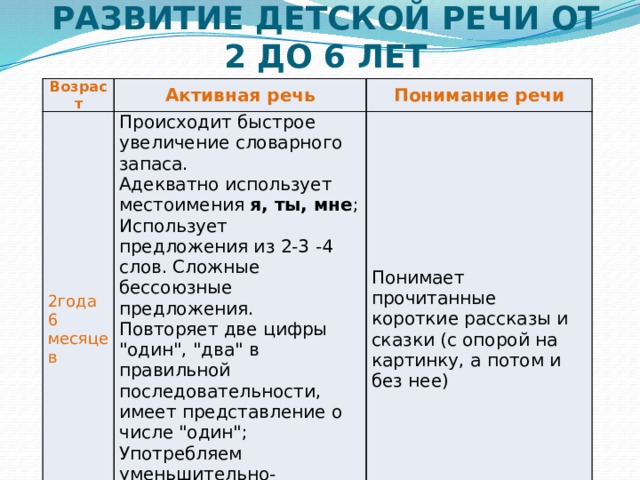 РАЗВИТИЕ ДЕТСКОЙ РЕЧИ ОТ 2 ДО 6 ЛЕТ Возраст Активная речь 2года 6 месяцев Понимание речи Происходит быстрое увеличение словарного запаса. Адекватно использует местоимения  я, ты, мне ; Использует предложения из 2-3 -4 слов. Сложные бессоюзные предложения. Понимает прочитанные короткие рассказы и сказки (с опорой на картинку, а потом и без нее) Повторяет две цифры 