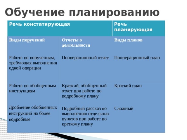Обучение планированию Речь констатирующая Речь планирующая Виды поручений Отчеты о деятельности Работа по поручениям, требующая выполнения одной операции Виды планов Пооперационный отчет Работа по обобщенным инструкциям Краткий, обобщенный отчет при работе по подробному плану Пооперационный план Дробление обобщенных инструкций на более подробные Краткий план Подробный рассказ по выполнению отдельных пунктов при работе по краткому плану Сложный 