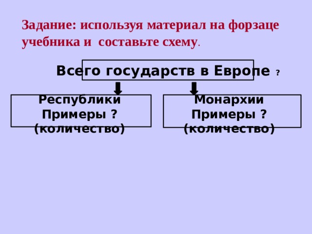 Задание: используя материал на форзаце учебника и составьте схему . Всего государств в Европе ? Республики Монархии Примеры ? (количество) Примеры ? (количество) 
