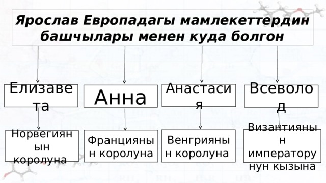 Ярослав Европадагы мамлекеттердин башчылары менен куда болгон Анастасия Елизавета Всеволод Анна Византиянын императорунун кызына Венгриянын королуна Франциянын королуна Норвегиянын королуна 