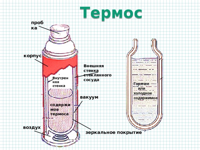 Термос пробка корпус Внешняя стенка стеклянного сосуда Внутренняя стенка Горячее  или холодное содержимое вакуум содержимое термоса воздух зеркальное покрытие 