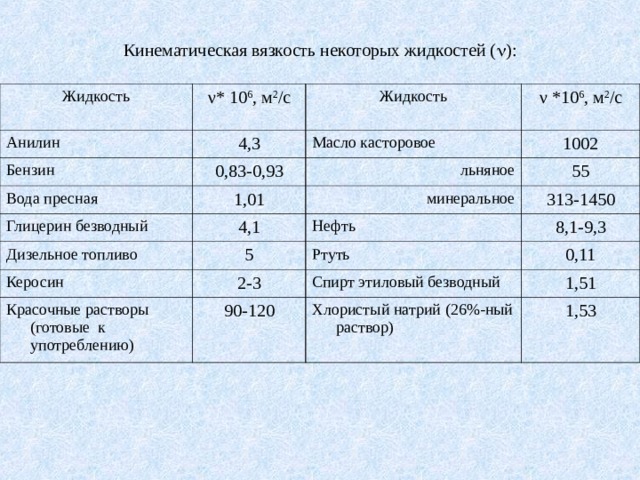 Кинематическая вязкость некоторых жидкостей (  ):   Жидкость ν* 10 6 , м 2 /с Анилин Бензин Жидкость 4,3 Вода пресная 0,83-0,93 Масло касторовое ν *10 6 , м 2 /с 1002  льняное 1,01 Глицерин безводный Дизельное топливо 55 минеральное 4,1 5 313-1450 Нефть Керосин 8,1-9,3 Ртуть 2-3 Красочные растворы (готовые к употреблению) 0,11 Спирт этиловый безводный 90-120 1,51 Хлористый натрий (26%-ный раствор) 1,53 