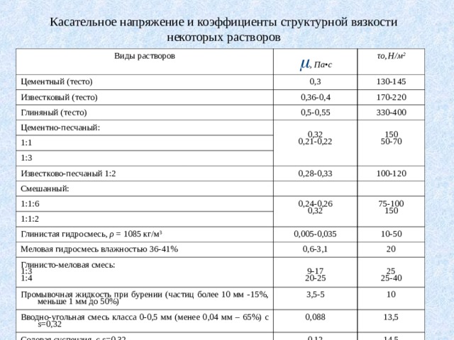Касательное напряжение и коэффициенты структурной вязкости некоторых растворов Виды растворов  , Па•с Цементный (тесто) 0,3 Известковый (тесто) τо,  Н/м 2 Глиняный (тесто) 130-145 0,36-0,4 Цементно-песчаный: 0,5-0,55 170-220 0,32 0,21-0,22 1:1 330-400 150 50-70 1:3 Известково-песчаный 1:2 0,28-0,33 Смешанный: 100-120 1:1:6 1:1:2 0,24-0,26 0,32 75-100 150 Глинистая гидросмесь, ρ = 1085 кг/м 3 0,005-0,035 Меловая гидросмесь влажностью 36-41% 10-50 0,6-3,1 Глинисто-меловая смесь: 1:3 1:4 20 9-17 20-25 Промывочная жидкость при бурении (частиц более 10 мм -15%, меньше 1 мм до 50%) Вводно-угольная смесь класса 0-0,5 мм (менее 0,04 мм – 65%) с s =0,32 3,5-5 25 25-40 10 0,088 Содовая суспензия с s =0,32 13,5 0,12 Кормовая смесь (комбикорма 60%, сахарная свекла 40%), ρ = 1050кг/м 3 14,5 0,66 7 
