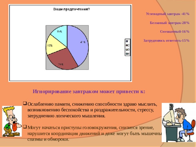 Углеводный завтрак -41%   Белковый завтрак-28%   Смешанный-16%   Затрудняюсь ответить-15%     Игнорирование завтраком может привести к:  Ослаблению памяти, снижению способности здраво мыслить, возникновению беспокойства и раздражительности, стрессу, затруднению логического мышления. Могут начаться приступы головокружения, снизится зрение, нарушится координация движений и даже могут быть мышечные спазмы и обмороки. 