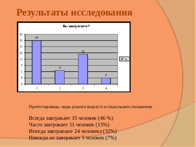Результаты исследования Протестированы люди разного возраста и социального положения. Всегда завтракает 35 человек (46 %) Часто завтракает 11 человек (15%) Иногда завтракают 24 человека (32%) Никогда не завтракает 5 человек (7%) 