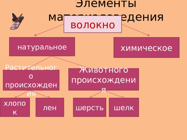 Элементы материаловедения волокно химическое натуральное Животного происхождения Растительного происхождения лен шерсть хлопок шелк 