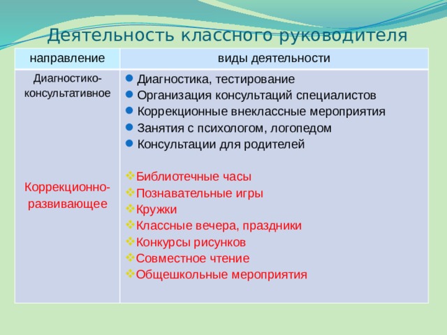 Деятельность классного руководителя направление виды деятельности Диагностико- консультативное Диагностика, тестирование Организация консультаций специалистов Коррекционные внеклассные мероприятия Занятия с психологом, логопедом Консультации для родителей Библиотечные часы Познавательные игры Кружки Классные вечера, праздники Конкурсы рисунков Совместное чтение Общешкольные мероприятия Коррекционно- развивающее 