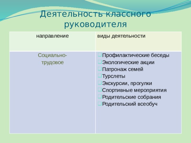 Деятельность классного руководителя направление  виды деятельности Социально-  трудовое Профилактические беседы Экологические акции Патронаж семей Турслеты Экскурсии, прогулки Спортивные мероприятия Родительские собрания Родительский всеобуч 