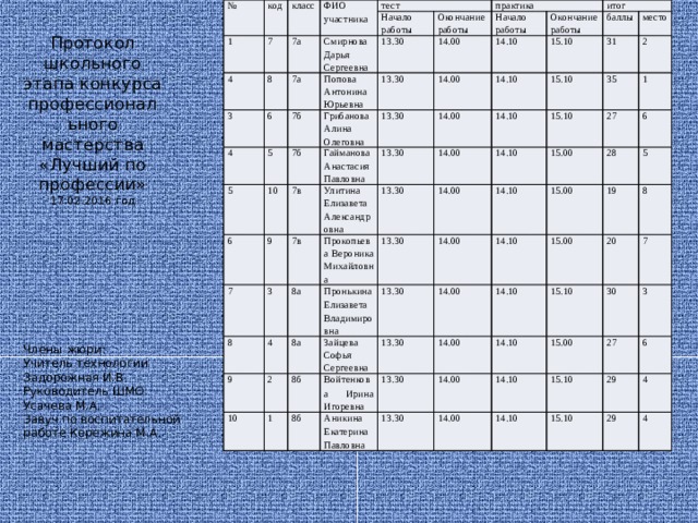 № код 1 класс 4 7 ФИО участника 3 8 7а тест 4 6 7а Смирнова Дарья Сергеевна Начало работы 5 7б 5 13.30 Попова Окончание работы практика 6 7б 10 13.30 Грибанова Алина Олеговна Начало работы 14.00 Антонина Юрьевна 7 9 7в Гайманова Анастасия Павловна 13.30 14.00 14.10 итог Окончание работы 8 7в 3 Улитина Елизавета Александровна 13.30 14.00 14.10 баллы 15.10 9 8а 4 13.30 Прокопьева Вероника Михайловна 14.00 14.10 15.10 31 место 8а 13.30 10 Пронькина Елизавета  Владимировна 2 14.10 14.00 15.10 35 2 8б 13.30 Зайцева 1 14.00 14.10 1 15.00 27 13.30 14.10 Войтенкова Ирина  Игоревна 14.00 Софья Сергеевна 8б 15.00 28 6 14.10 14.00 13.30 19 Аникина Екатерина  Павловна 15.00 5 14.10 13.30 14.00 15.10 20 8 15.00 14.10 7 30 14.00 27 3 15.10 14.10 6 29 15.10 4 29 4 Протокол школьного этапа конкурса профессионального мастерства  «Лучший по профессии» 17.02.2016 год    Члены жюри: Учитель технологии Задорожная И.В. Руководитель ШМО Усачева М.А. Завуч по воспитательной работе Кережина М.А. 