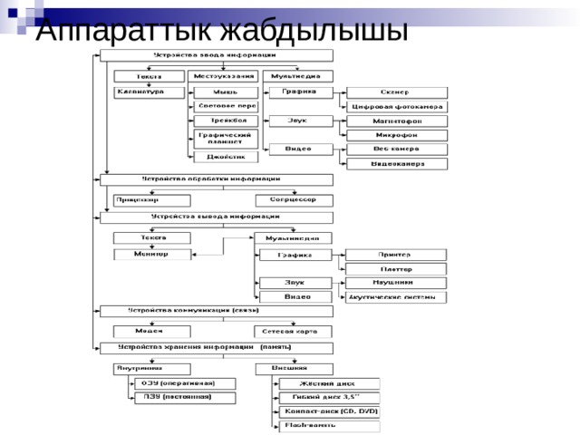 Аппараттык жабдылышы 
