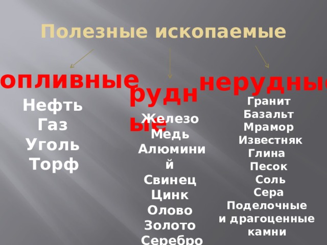 Полезные ископаемые топливные нерудные рудные   Гранит  Базальт Мрамор  Известняк Глина Песок  Соль  Сера Поделочные и драгоценные камни   Нефть Газ Уголь Торф   Железо Медь Алюминий Свинец Цинк Олово Золото Серебро 