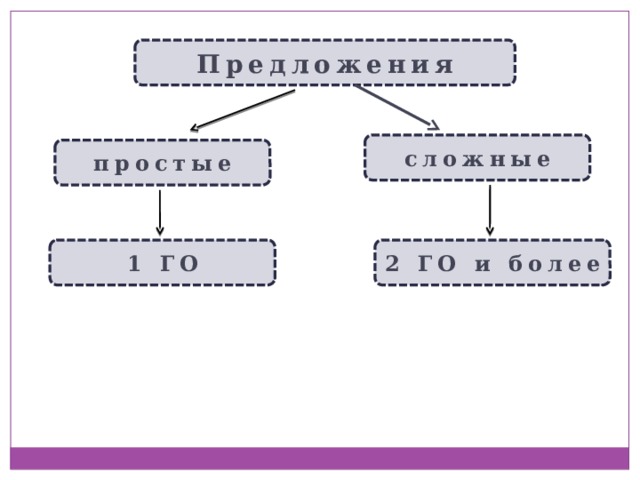 Предложения сложные простые 2 ГО и более 1 ГО 