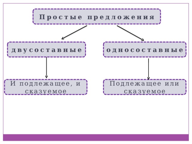 Простые предложения двусоставные односоставные И подлежащее, и сказуемое Подлежащее или сказуемое 