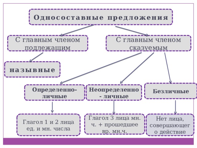 Односоставные предложения С главным членом подлежащим С главным членом сказуемым назывные Безличные Неопределенно - личные Определенно-личные Глагол 1 и 2 лица ед. и мн. числа Глагол 3 лица мн. ч. + прошедшее вр. мн.ч. Нет лица, совершающего действие 