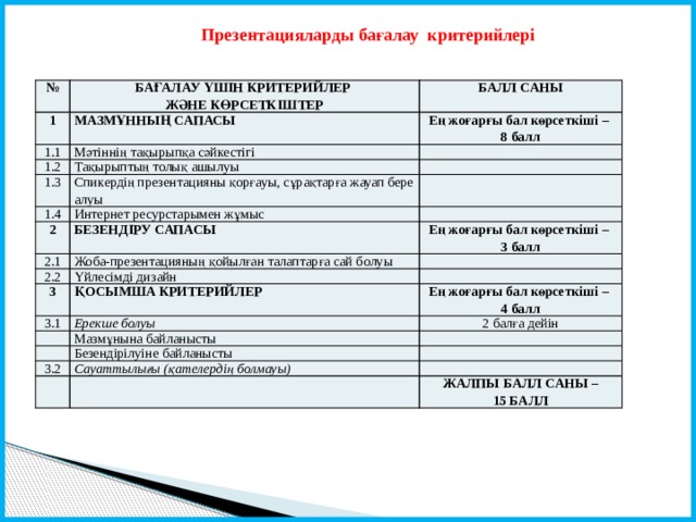  Презентацияларды бағалау критерийлері № БАҒАЛАУ ҮШІН КРИТЕРИЙЛЕР 1 1.1 ЖӘНЕ КӨРСЕТКІШТЕР БАЛЛ САНЫ МАЗМҰННЫҢ САПАСЫ Мәтіннің тақырыпқа сәйкестігі 1.2 Ең жоғарғы бал көрсеткіші – 8 балл Тақырыптың толық ашылуы 1.3 Спикердің презентацияны қорғауы, сұрақтарға жауап бере алуы 1.4 Интернет ресурстарымен жұмыс 2 БЕЗЕНДІРУ САПАСЫ 2.1 Ең жоғарғы бал көрсеткіші – Жоба-презентацияның қойылған талаптарға сай болуы 2.2 3 балл 3 Үйлесімді дизайн ҚОСЫМША КРИТЕРИЙЛЕР 3.1 Ерекше болуы   Ең жоғарғы бал көрсеткіші – 4 балл 2 балға дейін Мазмұнына байланысты   Безендірілуіне байланысты 3.2 Сауаттылығы (қателердің болмауы)     ЖАЛПЫ БАЛЛ САНЫ – 15 БАЛЛ 