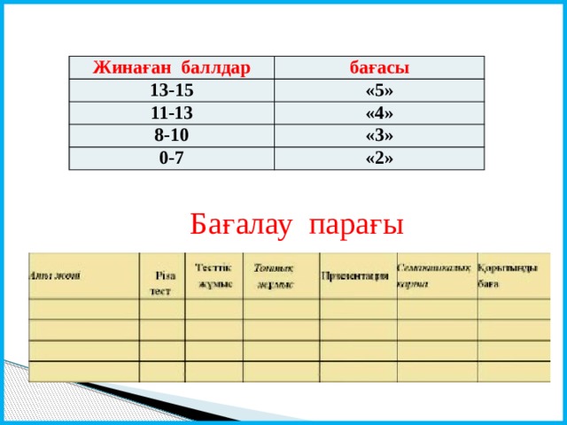 Жинаған баллдар бағасы 13-15 «5» 11-13 «4» 8-10 «3» 0-7 «2» Бағалау парағы 