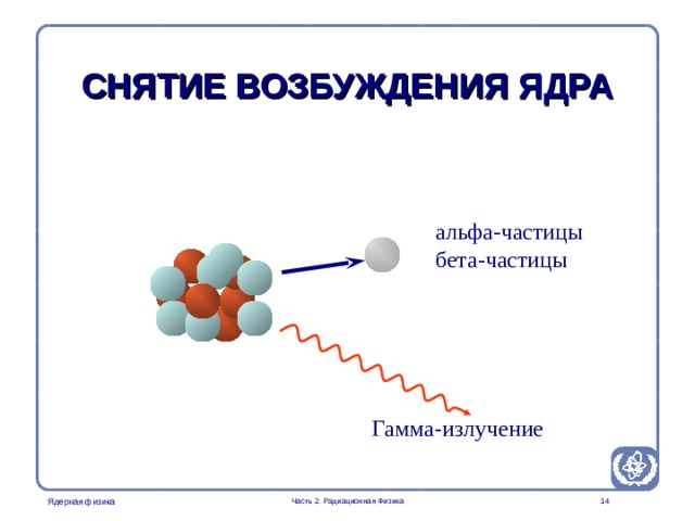 Part 2. Radiation Physics Radiation Protection in Nuclear Medicine СНЯТИЕ ВОЗБУЖДЕНИЯ ЯДРА альфа-частицы  бета-частицы Гамма-излучение Часть 2: Радиационная Физика   