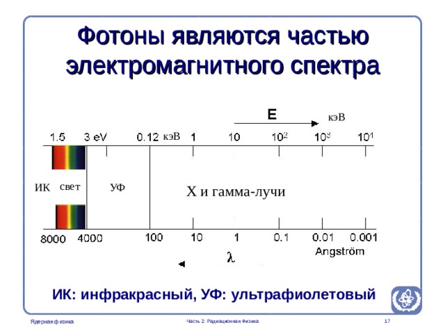 Radiation Protection in Nuclear Medicine Part 2. Radiation Physics Фотоны являются частью электромагнитного спектра кэВ кэВ свет ИК УФ Х и гамма-лучи ИК : инфракрасный , УФ: ультрафиолетовый  Часть 2: Радиационная Физика   