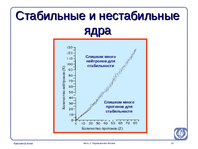 Radiation Protection in Nuclear Medicine Part 2. Radiation Physics Количество нейтронов ( N ) Стабильные и нестабильные ядра Слишком много нейтронов для стабильности Слишком много протонов для стабильности This image should be used to explain that instability of a nucleus can be reached either by an excess of protons or by an excess of neutrons. The image is an introduction to the radioactive decay Количество протонов ( Z )  Часть 2: Радиационная Физика  