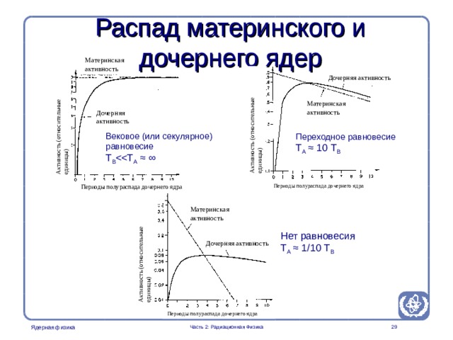Radiation Protection in Nuclear Medicine Part 2. Radiation Physics Активность (относительные единицы) Активность (относительные единицы) Активность (относительные единицы) Распад материнского и дочернего ядер Материнская активность Дочерняя активность Материнская активность Дочерняя активность Вековое (или секулярное) равновесие T B Переходное равновесие T A  ≈ 10 T B Периоды полураспада дочернего ядра Периоды полураспада дочернего ядра Материнская активность Нет равновесия T A  ≈ 1/10 T B Дочерняя активность Периоды полураспада дочернего ядра  Часть 2: Радиационная Физика  
