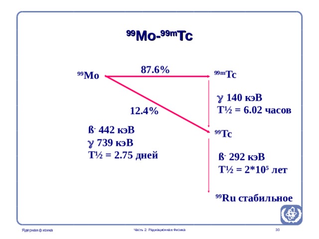Part 2. Radiation Physics Radiation Protection in Nuclear Medicine 99 Mo- 99m Tc 87.6% 99m Tc 99 Mo   140 кэВ T½ = 6.02 часов 12.4% ß - 442 кэВ   739 кэВ T½ = 2.75 дней 99 Tc ß - 292 кэВ T½ = 2*10 5  лет 99 Ru стабильное Часть 2: Радиационная Физика   