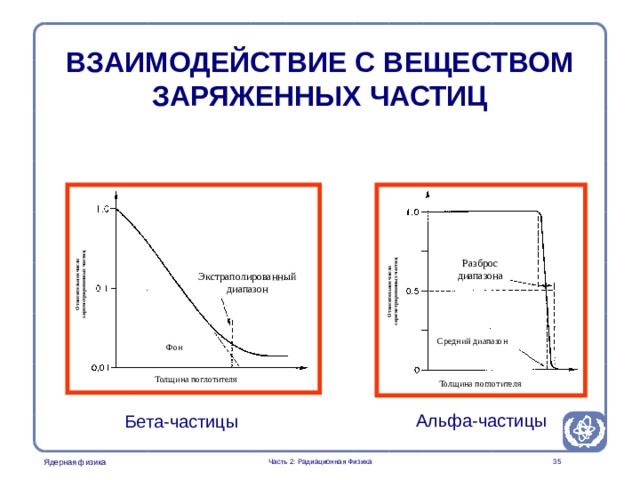Radiation Protection in Nuclear Medicine Part 2. Radiation Physics Относительное число зарегистрированных частиц Относительное число зарегистрированных частиц ВЗАИМОДЕЙСТВИЕ С ВЕЩЕСТВОМ ЗАРЯЖЕННЫХ ЧАСТИЦ Разброс диапазона Экстраполированный диапазон Средний диапазон  Фон Толщина поглотителя Толщина поглотителя Альфа-частицы Бета-частицы Часть 2: Радиационная Физика   