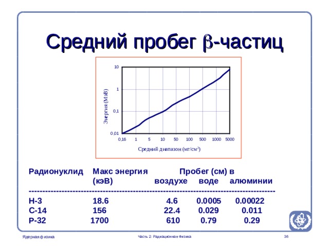 Radiation Protection in Nuclear Medicine Part 2. Radiation Physics Энергия (МэВ) Средний пробег  - частиц Средний диапазон (мг/см 2 ) Радионуклид  Макс энергия  Пробег ( см ) в     ( кэВ )  воздухе воде алюминии ------------------------------------------------------------------------------------- ----- H-3    18.6    4.6  0.0005 0.00022 C-14     156    22.4 0.029 0.011 P-32    1700  610 0.79 0.29  Часть 2: Радиационная Физика  