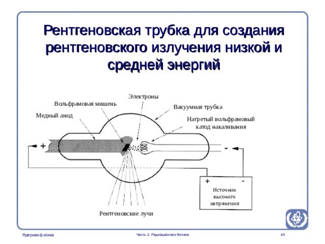 Radiation Protection in Nuclear Medicine Part 2. Radiation Physics Рентгеновская трубка для создания рентгеновского излучения низкой и средней энергий Электроны Вольфрамовая мишень Вакуумная трубка Медный анод Нагретый вольфрамовый катод накаливания In both this and the next slide it is not important to go through all the details of the X-ray production - the important features to note are the target design and the angle of incidence. Источник высокого напряжения Рентгеновские лучи  Часть 2: Радиационная Физика  